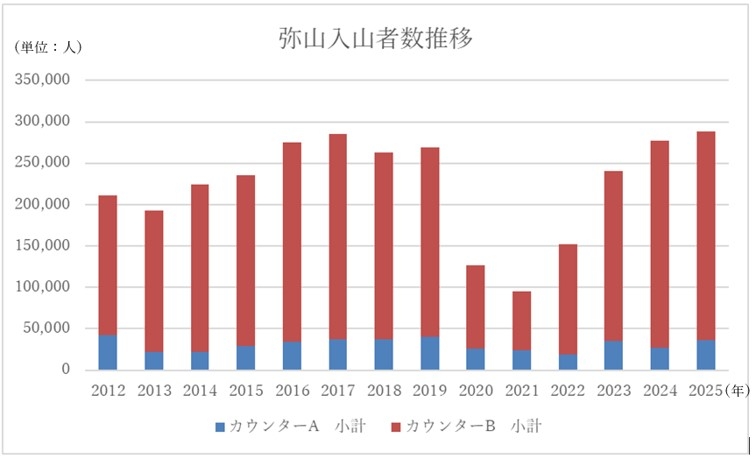 弥山入山者数推移