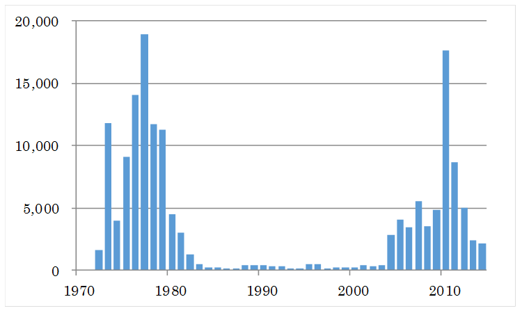 図：図3．足摺宇和海海域におけるオニヒトデ年間駆除数の推移（1972～2014）